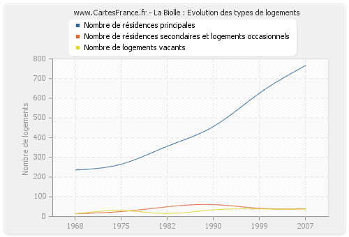 La Biolle : Evolution des types de logements